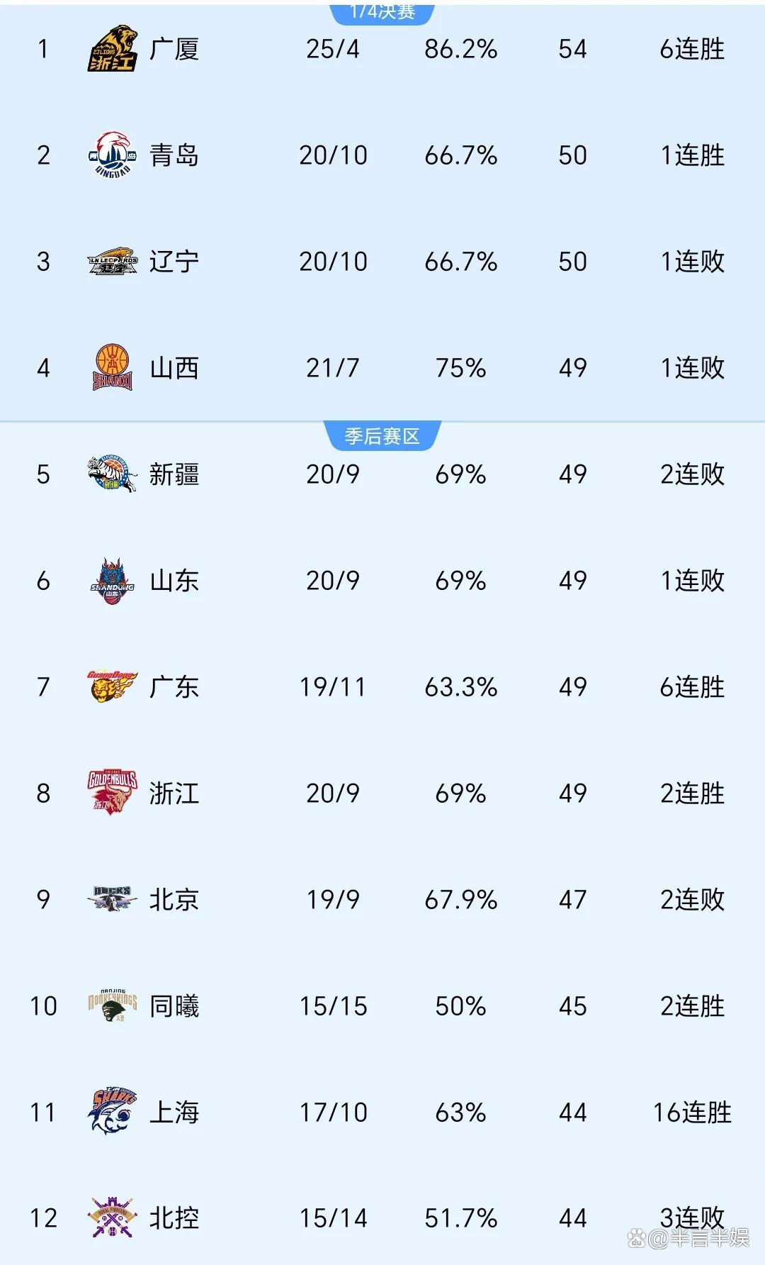 新疆队对阵上海队，谁将笑到最后