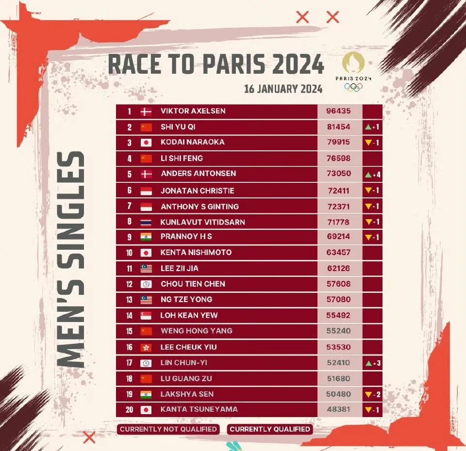 包含巴黎圣日耳曼连胜，独占积分榜首位的词条